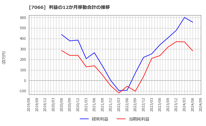 7066 (株)ピアズ: 利益の12か月移動合計の推移