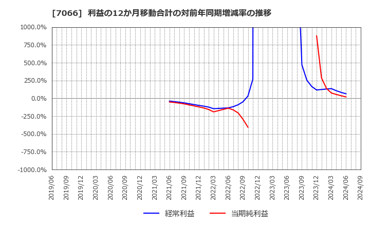 7066 (株)ピアズ: 利益の12か月移動合計の対前年同期増減率の推移