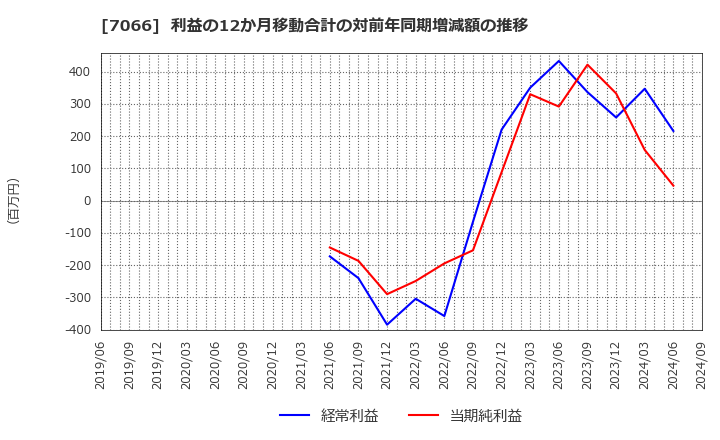 7066 (株)ピアズ: 利益の12か月移動合計の対前年同期増減額の推移