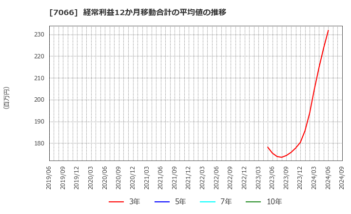 7066 (株)ピアズ: 経常利益12か月移動合計の平均値の推移