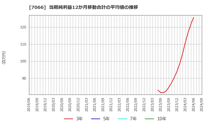 7066 (株)ピアズ: 当期純利益12か月移動合計の平均値の推移