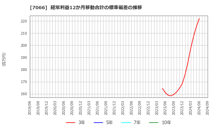 7066 (株)ピアズ: 経常利益12か月移動合計の標準偏差の推移