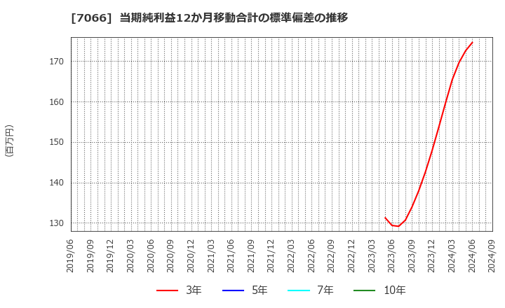 7066 (株)ピアズ: 当期純利益12か月移動合計の標準偏差の推移