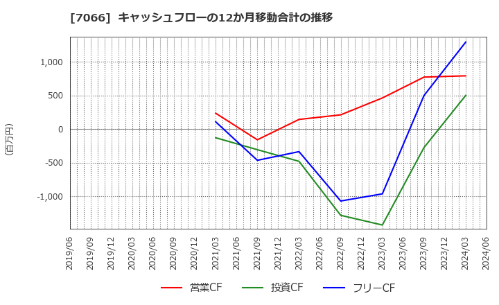 7066 (株)ピアズ: キャッシュフローの12か月移動合計の推移