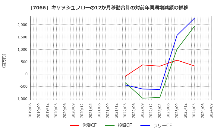 7066 (株)ピアズ: キャッシュフローの12か月移動合計の対前年同期増減額の推移