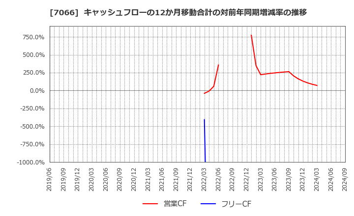 7066 (株)ピアズ: キャッシュフローの12か月移動合計の対前年同期増減率の推移