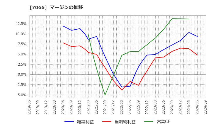 7066 (株)ピアズ: マージンの推移