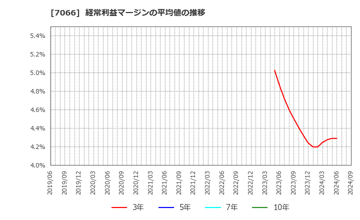 7066 (株)ピアズ: 経常利益マージンの平均値の推移