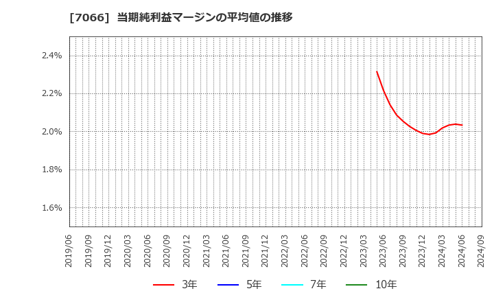 7066 (株)ピアズ: 当期純利益マージンの平均値の推移