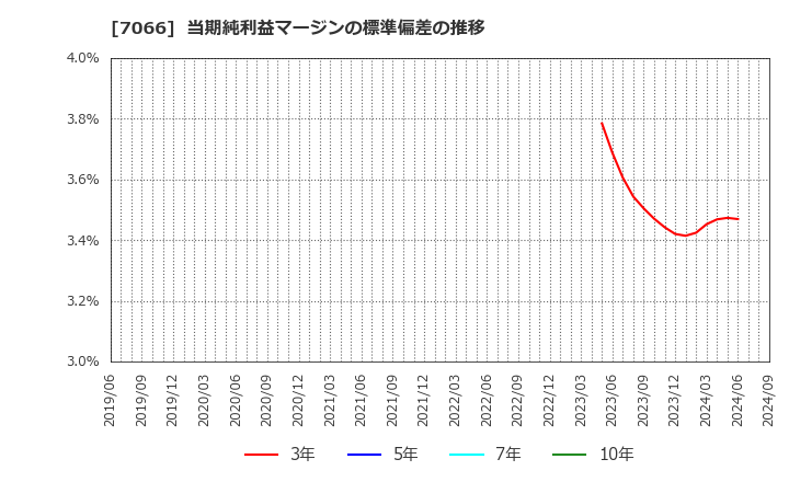 7066 (株)ピアズ: 当期純利益マージンの標準偏差の推移