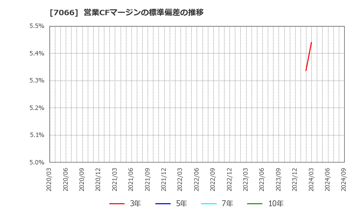 7066 (株)ピアズ: 営業CFマージンの標準偏差の推移