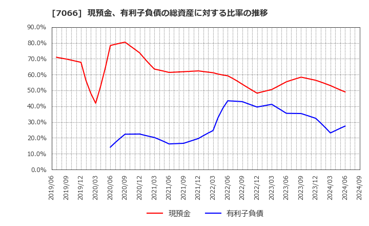 7066 (株)ピアズ: 現預金、有利子負債の総資産に対する比率の推移