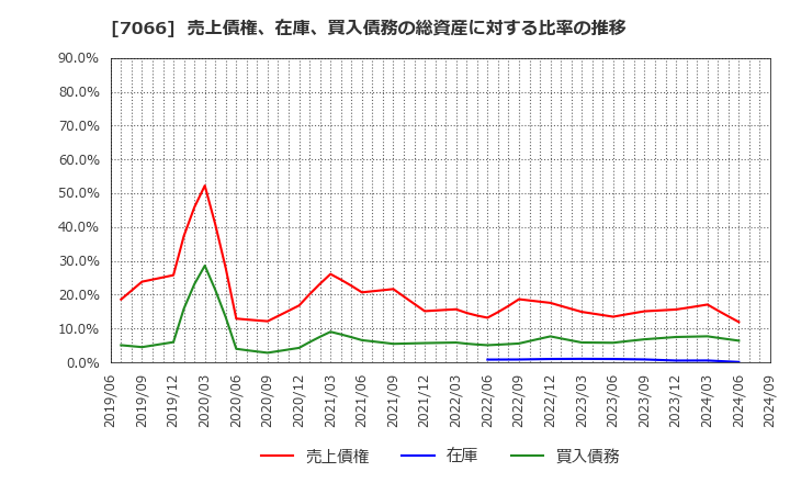 7066 (株)ピアズ: 売上債権、在庫、買入債務の総資産に対する比率の推移