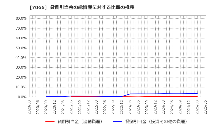 7066 (株)ピアズ: 貸倒引当金の総資産に対する比率の推移