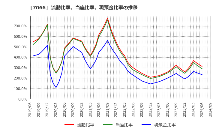 7066 (株)ピアズ: 流動比率、当座比率、現預金比率の推移