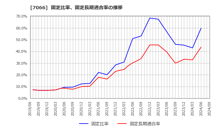 7066 (株)ピアズ: 固定比率、固定長期適合率の推移