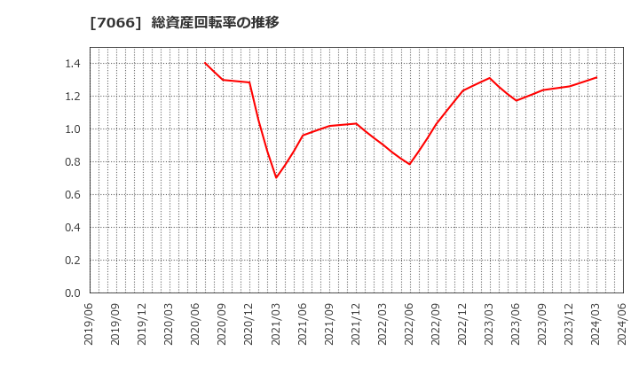 7066 (株)ピアズ: 総資産回転率の推移