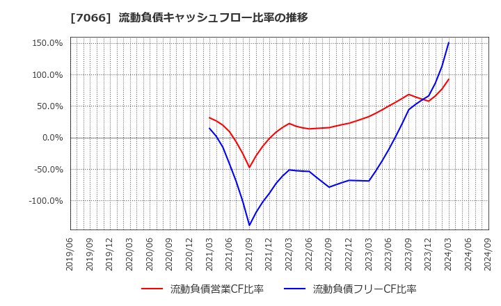 7066 (株)ピアズ: 流動負債キャッシュフロー比率の推移