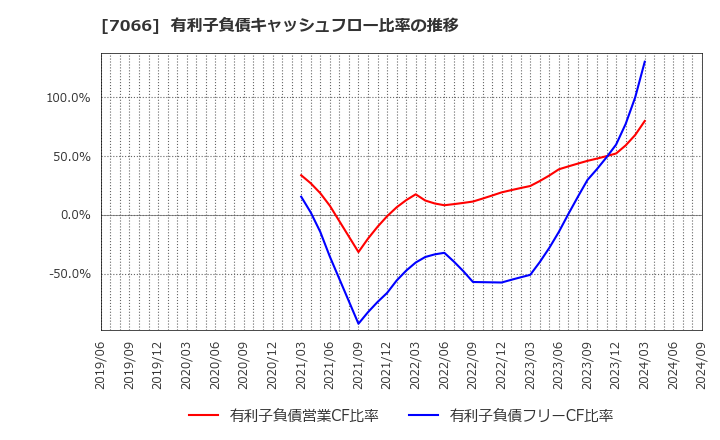 7066 (株)ピアズ: 有利子負債キャッシュフロー比率の推移