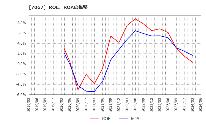 7067 ブランディングテクノロジー(株): ROE、ROAの推移