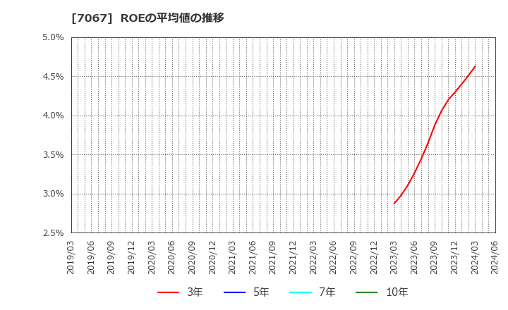 7067 ブランディングテクノロジー(株): ROEの平均値の推移