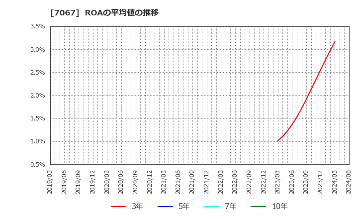 7067 ブランディングテクノロジー(株): ROAの平均値の推移