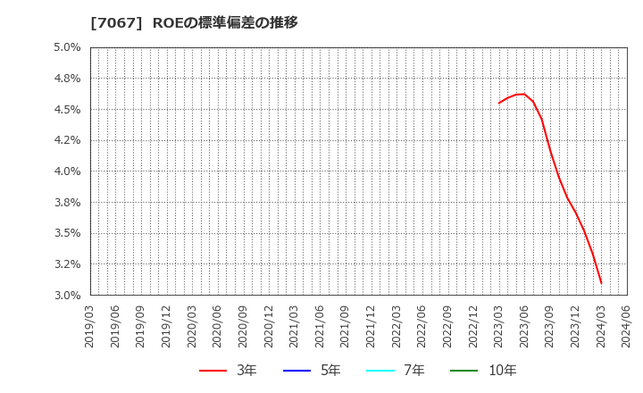 7067 ブランディングテクノロジー(株): ROEの標準偏差の推移