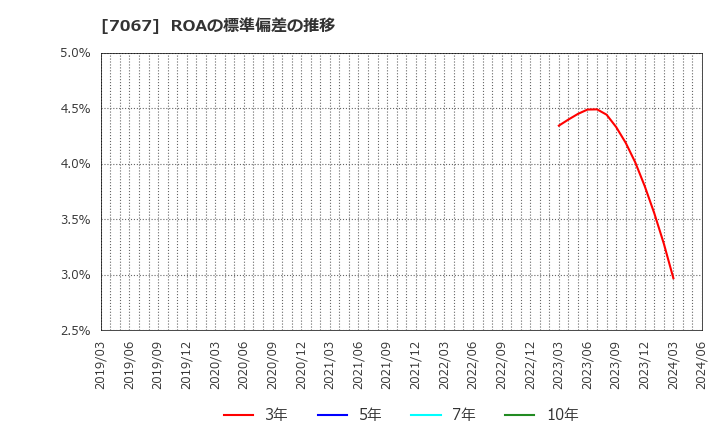 7067 ブランディングテクノロジー(株): ROAの標準偏差の推移