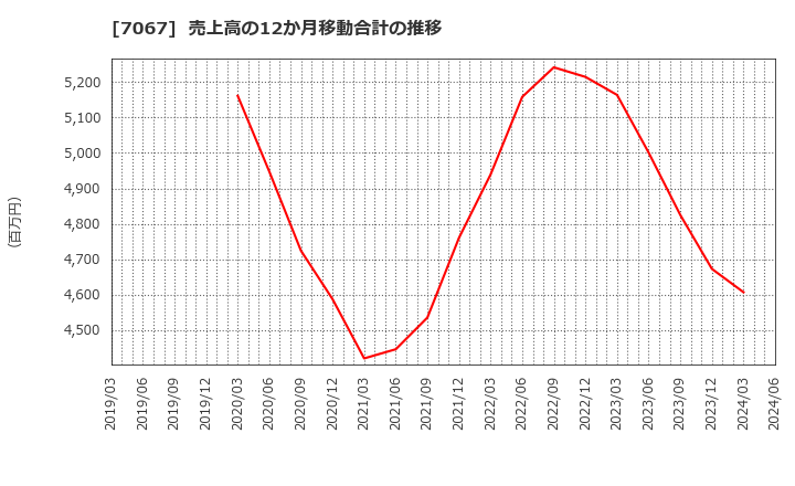 7067 ブランディングテクノロジー(株): 売上高の12か月移動合計の推移