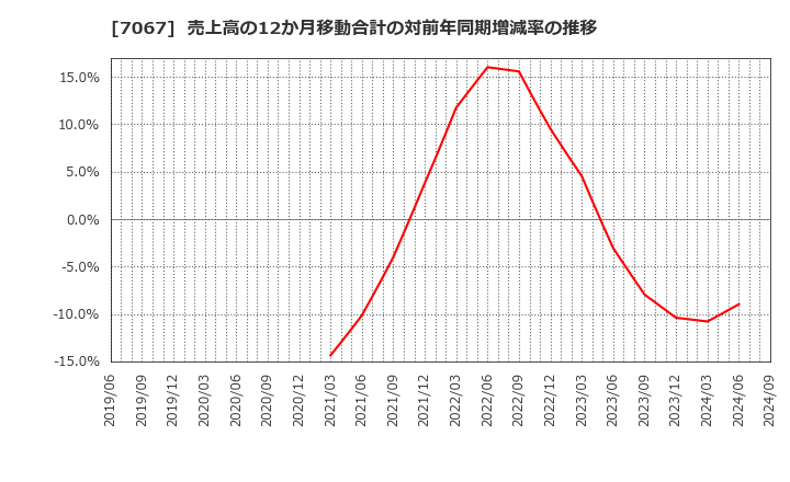 7067 ブランディングテクノロジー(株): 売上高の12か月移動合計の対前年同期増減率の推移