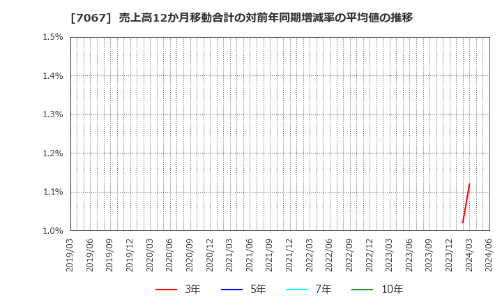 7067 ブランディングテクノロジー(株): 売上高12か月移動合計の対前年同期増減率の平均値の推移