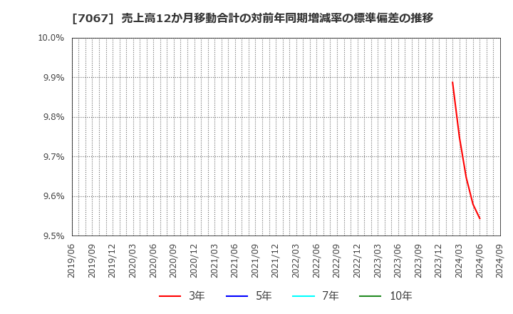 7067 ブランディングテクノロジー(株): 売上高12か月移動合計の対前年同期増減率の標準偏差の推移