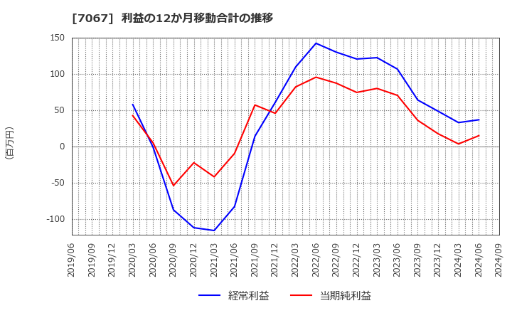 7067 ブランディングテクノロジー(株): 利益の12か月移動合計の推移