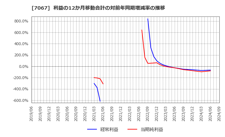 7067 ブランディングテクノロジー(株): 利益の12か月移動合計の対前年同期増減率の推移