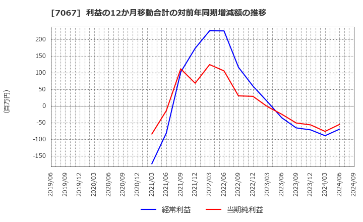 7067 ブランディングテクノロジー(株): 利益の12か月移動合計の対前年同期増減額の推移