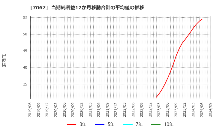 7067 ブランディングテクノロジー(株): 当期純利益12か月移動合計の平均値の推移