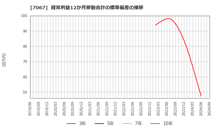 7067 ブランディングテクノロジー(株): 経常利益12か月移動合計の標準偏差の推移