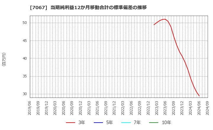 7067 ブランディングテクノロジー(株): 当期純利益12か月移動合計の標準偏差の推移