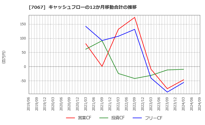 7067 ブランディングテクノロジー(株): キャッシュフローの12か月移動合計の推移