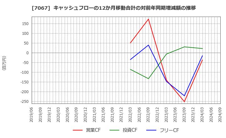 7067 ブランディングテクノロジー(株): キャッシュフローの12か月移動合計の対前年同期増減額の推移