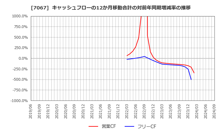 7067 ブランディングテクノロジー(株): キャッシュフローの12か月移動合計の対前年同期増減率の推移