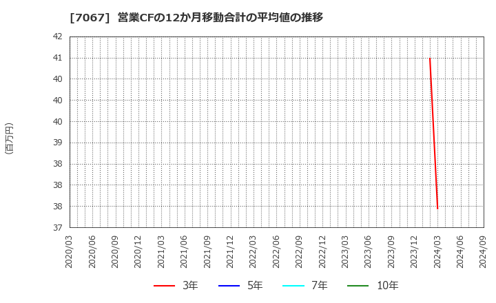 7067 ブランディングテクノロジー(株): 営業CFの12か月移動合計の平均値の推移