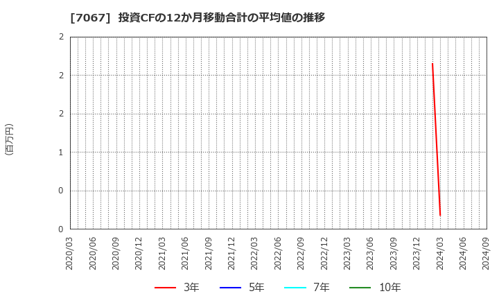 7067 ブランディングテクノロジー(株): 投資CFの12か月移動合計の平均値の推移