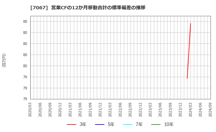 7067 ブランディングテクノロジー(株): 営業CFの12か月移動合計の標準偏差の推移