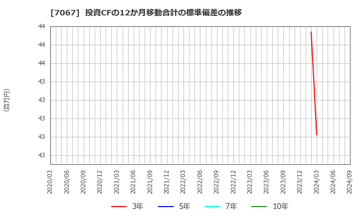 7067 ブランディングテクノロジー(株): 投資CFの12か月移動合計の標準偏差の推移