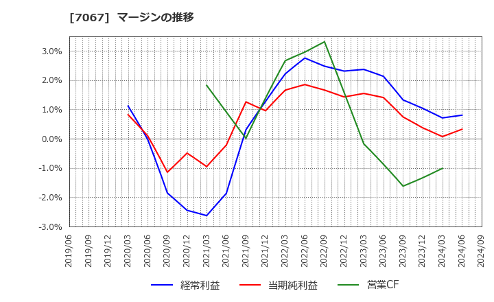 7067 ブランディングテクノロジー(株): マージンの推移