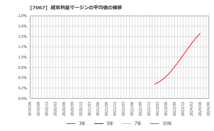 7067 ブランディングテクノロジー(株): 経常利益マージンの平均値の推移