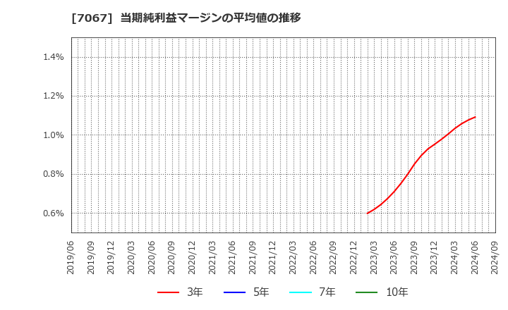 7067 ブランディングテクノロジー(株): 当期純利益マージンの平均値の推移