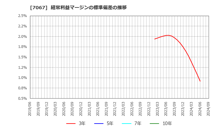 7067 ブランディングテクノロジー(株): 経常利益マージンの標準偏差の推移