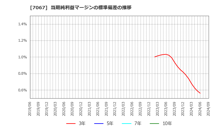 7067 ブランディングテクノロジー(株): 当期純利益マージンの標準偏差の推移